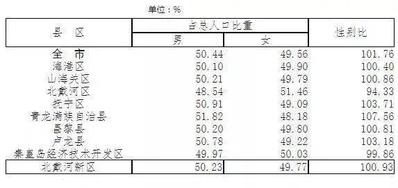 秦皇岛 人口_一把手相关新闻 图片 视频 网友讨论 新闻