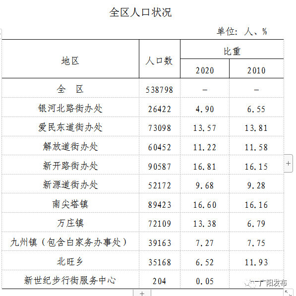 第七次全国人口普查全国有多少人口