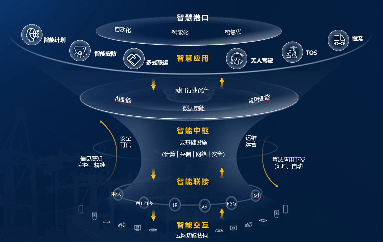 建设|华为与上港集团合作的超远程智慧指挥控制中心项目正式落地