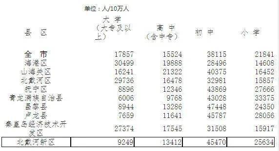 秦皇市人口_权威发布!秦皇岛人口最新统计数据来了!