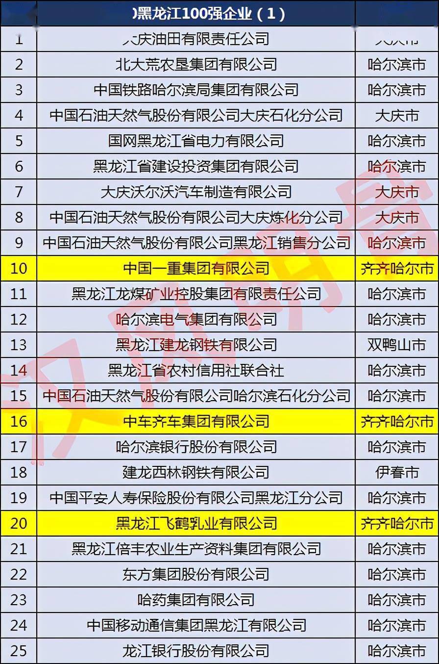 齐齐哈尔八强企业：齐车集团第2，鸿展生物第6