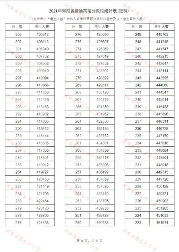 2021年河南高考一分一段表出爐近14萬名考生過一本線