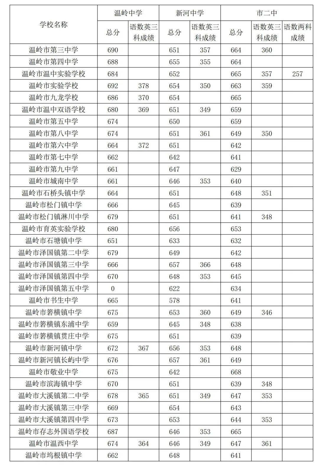 温岭中学,新河中学,市二中录取分数线温岭市2021年高中录取分数线