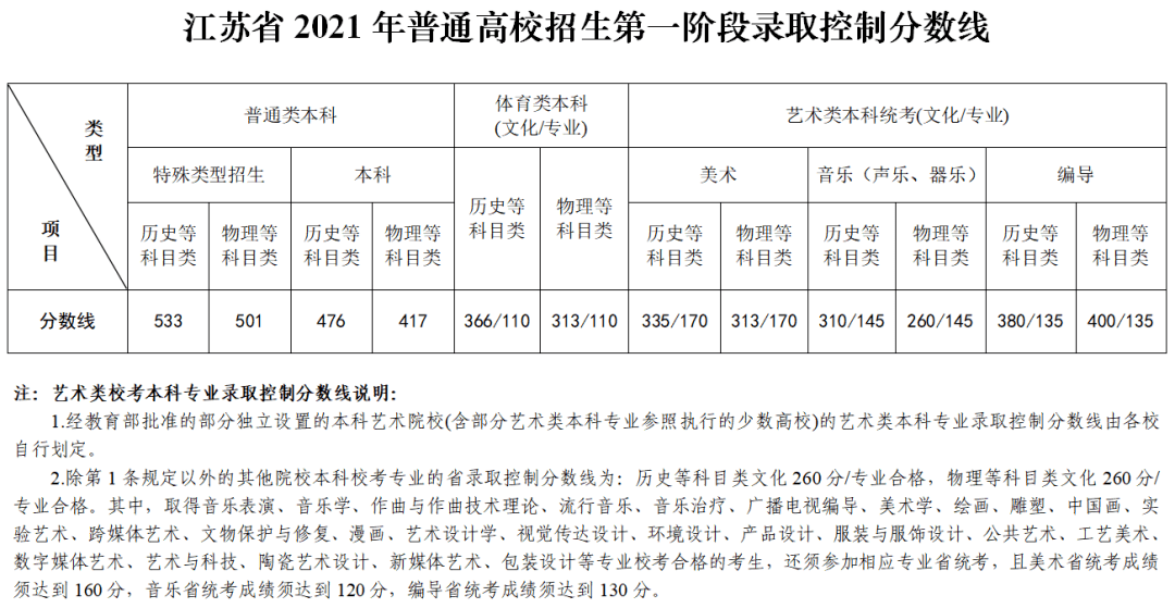 江蘇高考分數線 2021江蘇高考普通高校招生第一階段錄取控制分數線