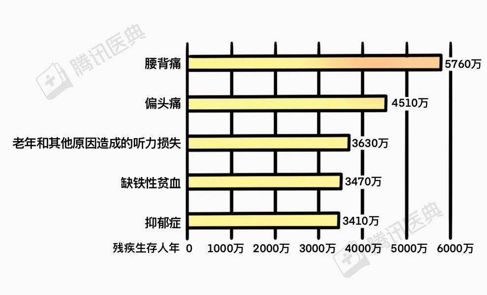 养生折磨3亿中国人的病用这7个动作可以有效防治建议收藏