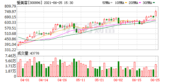 創業板指漲2%反包昨日陰線愛美客,xd片仔癀等48股創歷史新高