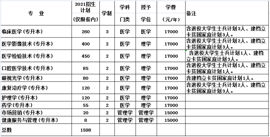 新鄉醫學院三全學院2021年招生計劃及近3年錄取分數線