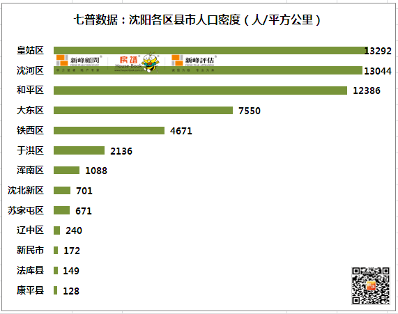 房譜解讀:2010-2021年,10年間,鐵西區始終保持人口第一大區地位.