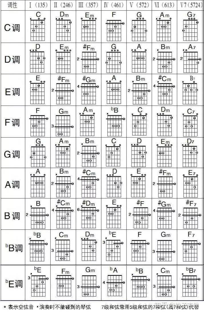 吉他和弦级数对应表图片