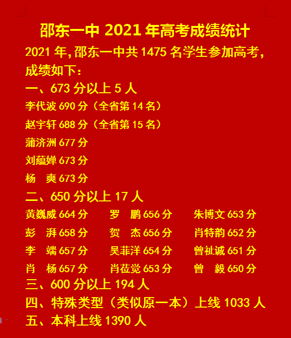 邵东一中600分以上194人!特殊类1033人!本科1390人!