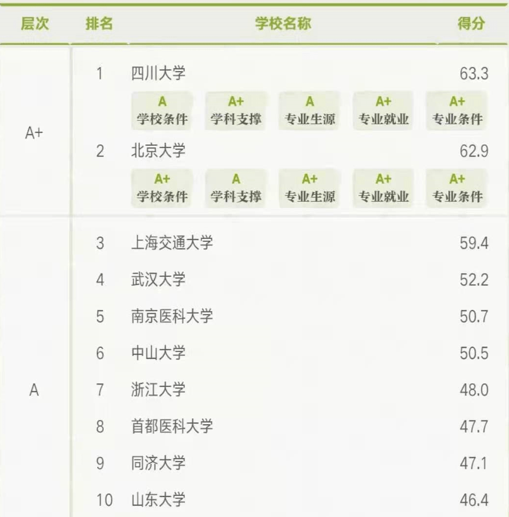 医学院校排名2021_大专医学院校排名