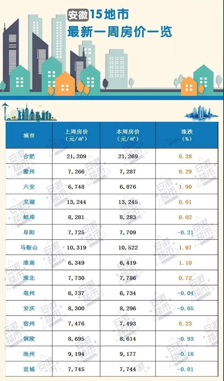 宣城最新楼市数据，最新房价是……