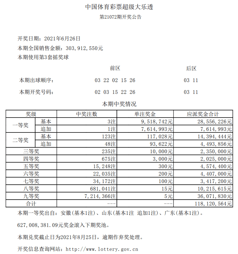 大樂透開出3注一等獎單注最高1713萬