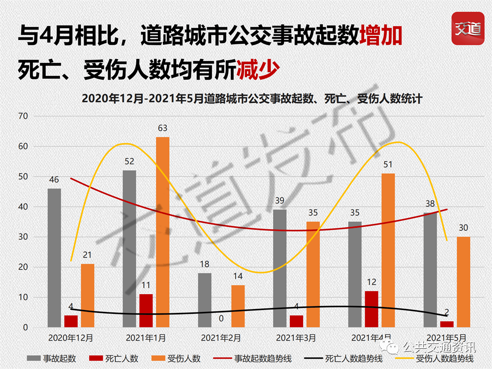 【研报】2021年5月城市公交事故起数有所增加,伤亡率有所减少