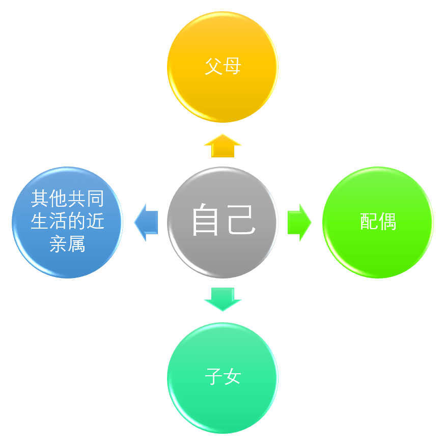 (圖1:近親屬關係圖) (圖2:家庭成員關係圖) 4,成年子女在什