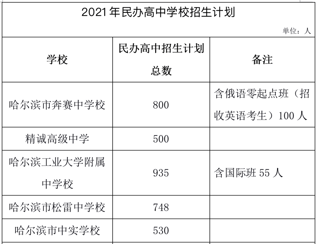 刚刚哈市教育局公布这些重点学校招生计划有变