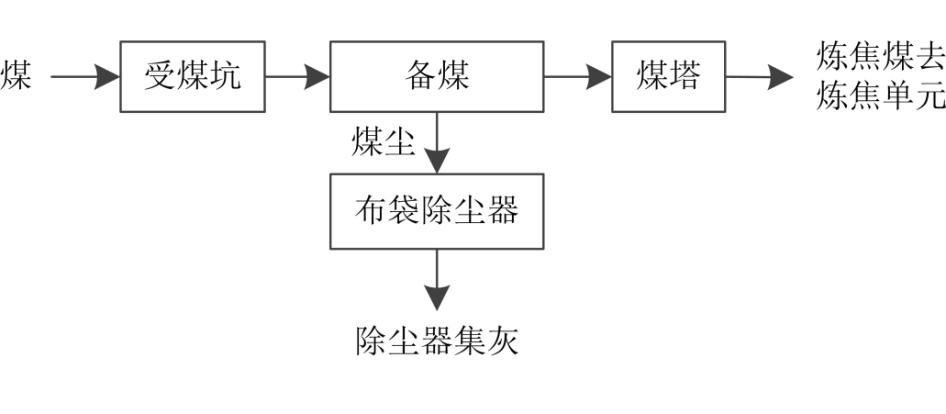 我国常规焦炉危险废物产生和利用处置现状及对策