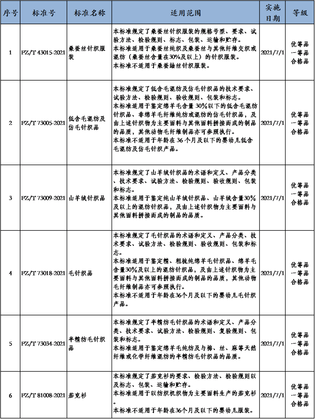 7月1日实施国内纺织服装领域相关标准附标准目录
