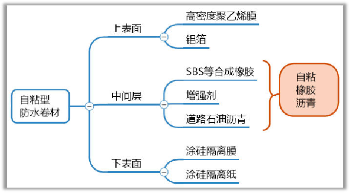 我从网上查了自粘型防水卷材的定义,文字比较拗口,我用思维导图总结一