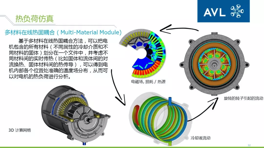 基于avlfire的电机热管理仿真分析介绍