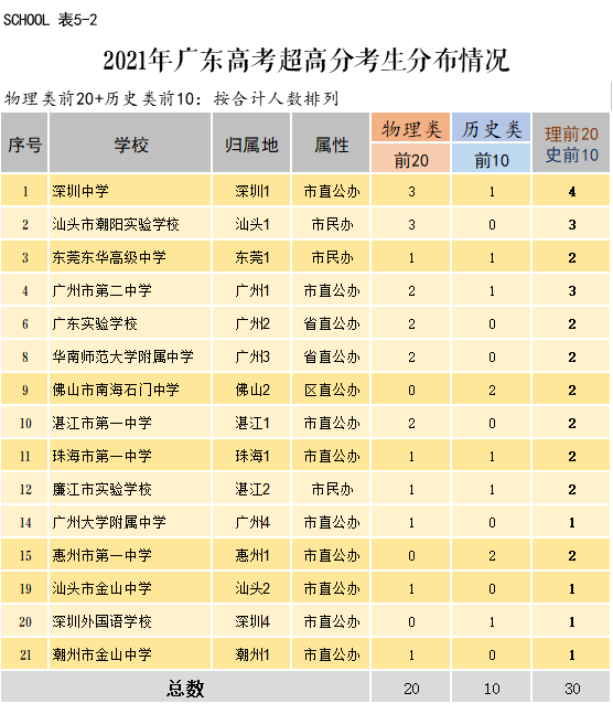 聚焦2021广东高考深广最牛河源中学一人入列超高分榜