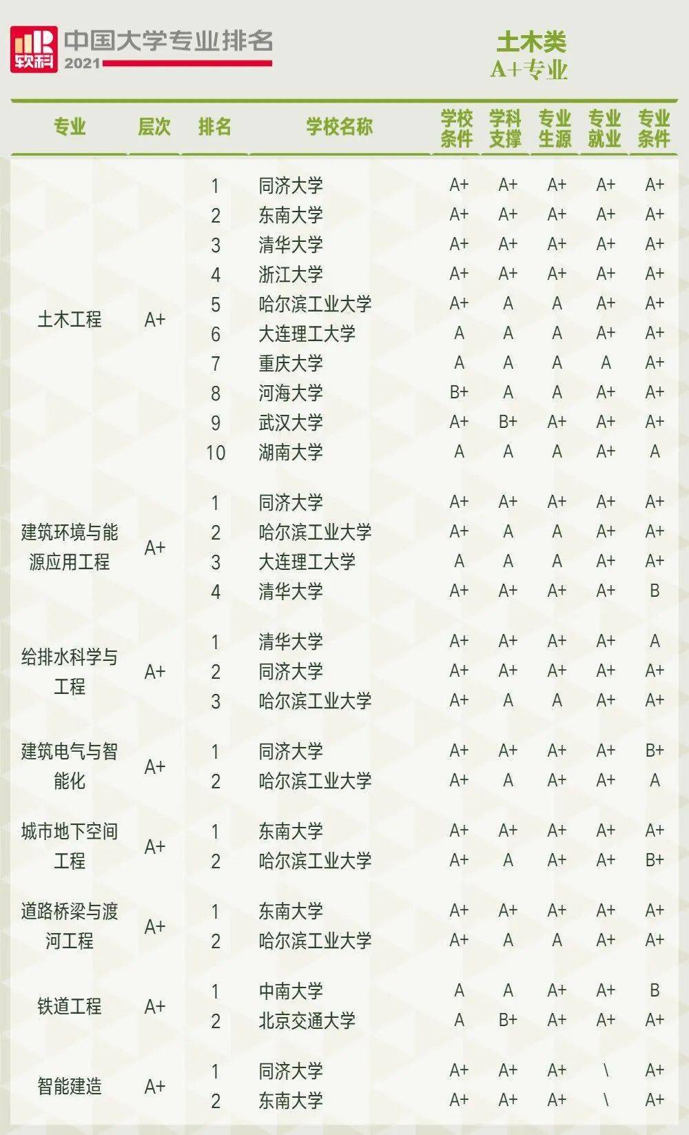 排名结果显示,北京大学以102个a 专业遥遥领先,清华大学和浙江大学