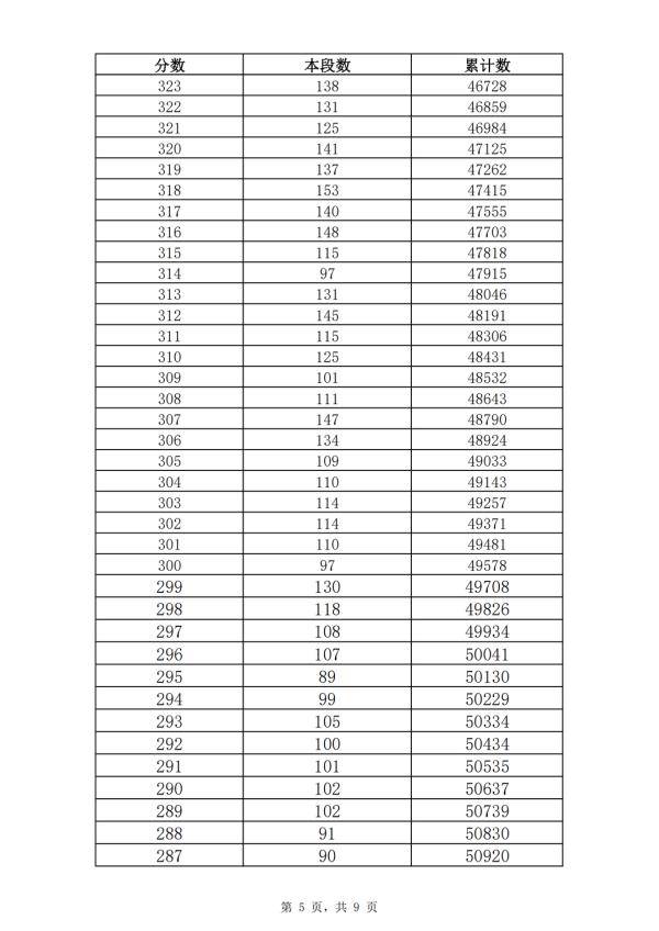 五年制|362分！2021年济南普通高中最低录取资格线公布