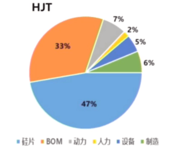 的设备|TOPCon vs. HJT，光伏两大技术谁能接棒？ | 见智研究所