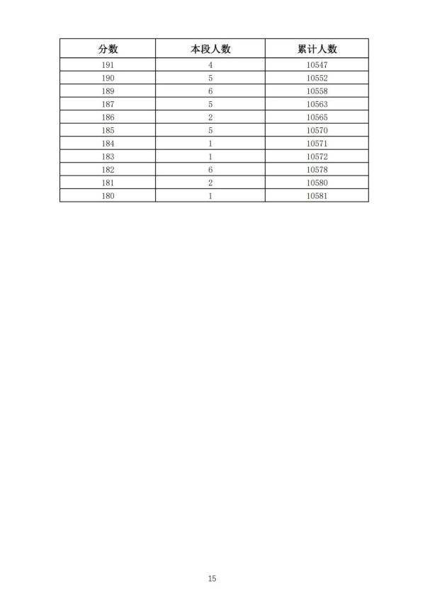 五年制|362分！2021年济南普通高中最低录取资格线公布