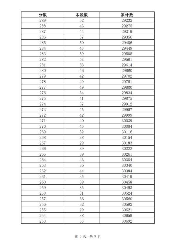 五年制|362分！2021年济南普通高中最低录取资格线公布