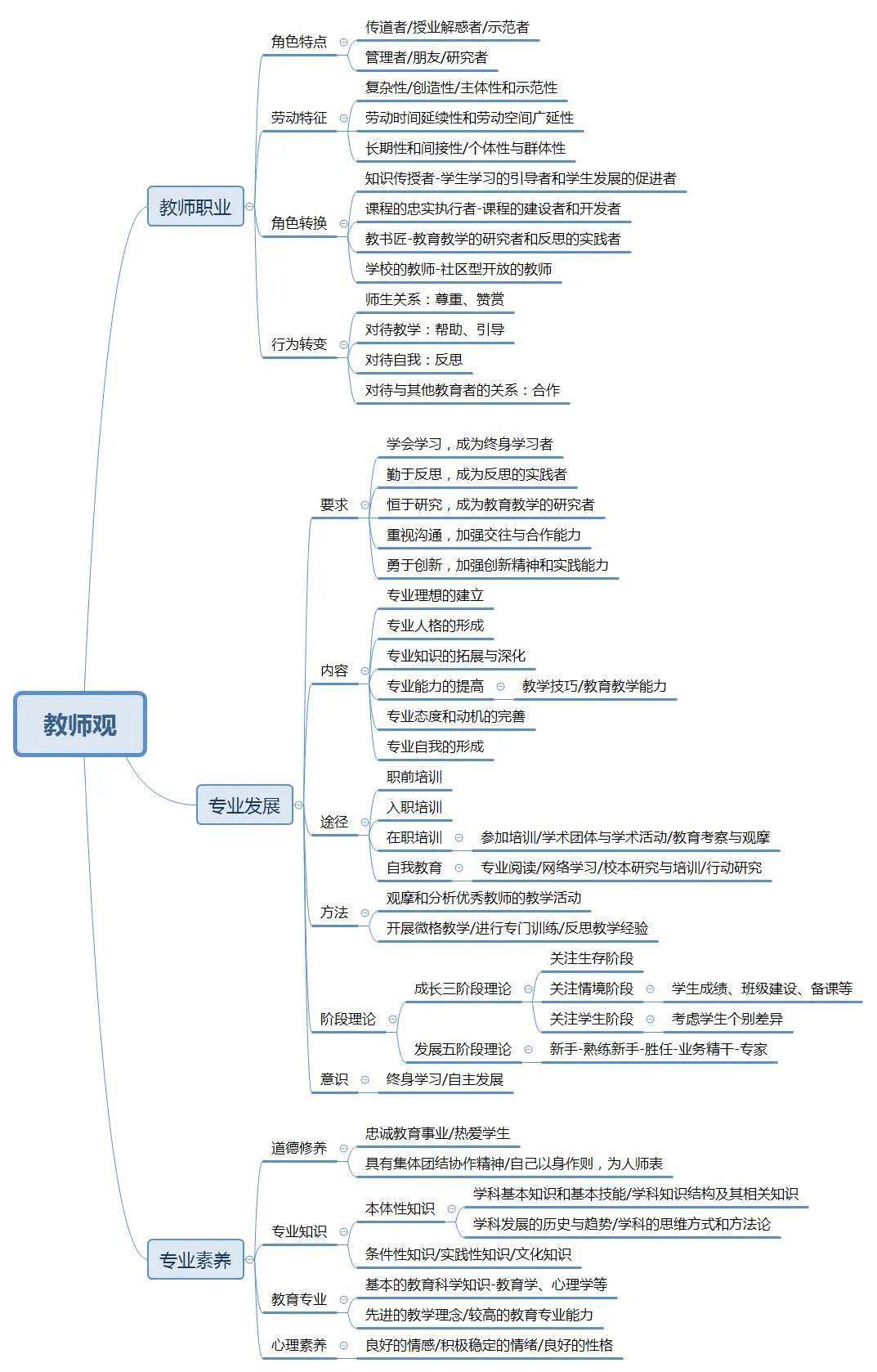 中小学教师资格考试思维导图大全_教育