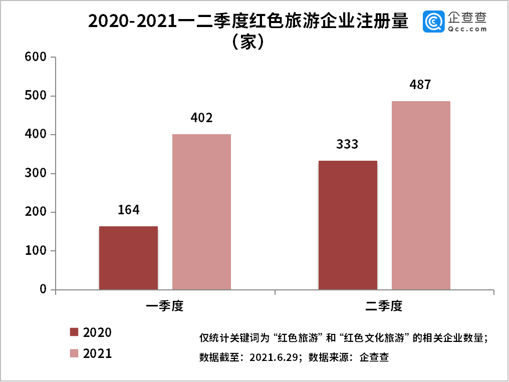 明显加快|红色旅游持续升温！今年上半年红色旅游企业同比增长79%