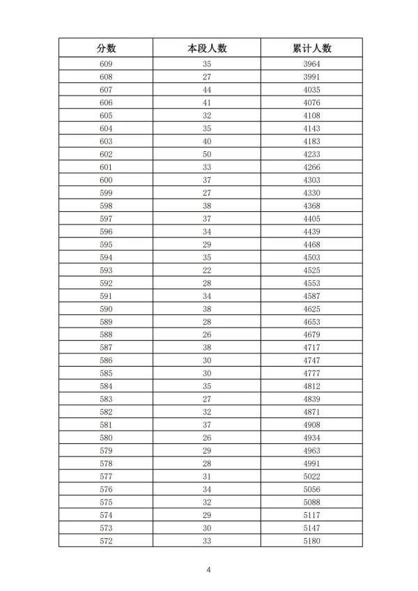 五年制|362分！2021年济南普通高中最低录取资格线公布