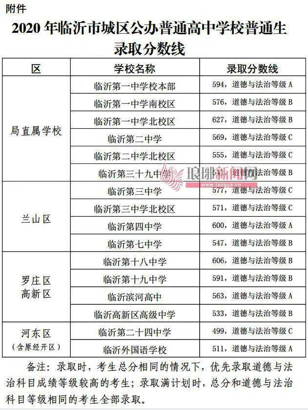 兰山区|刚刚，2021年临沂中考成绩一分一段表出炉！（ 附往年录取信息）