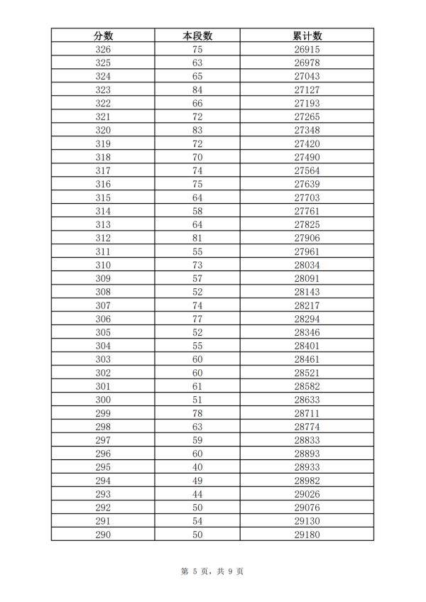 五年制|362分！2021年济南普通高中最低录取资格线公布