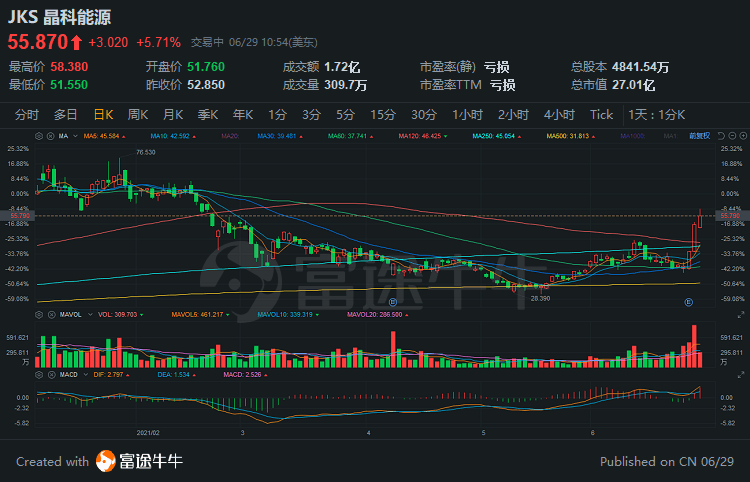 中概掃描 | 晶科能源三日累漲近48%；機構預計臺積電6月營收有望再創新高 科技 第1張