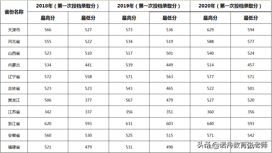 這還不是高考大省,高考大省的分數要高個20分左右簡介南京醫科大學是