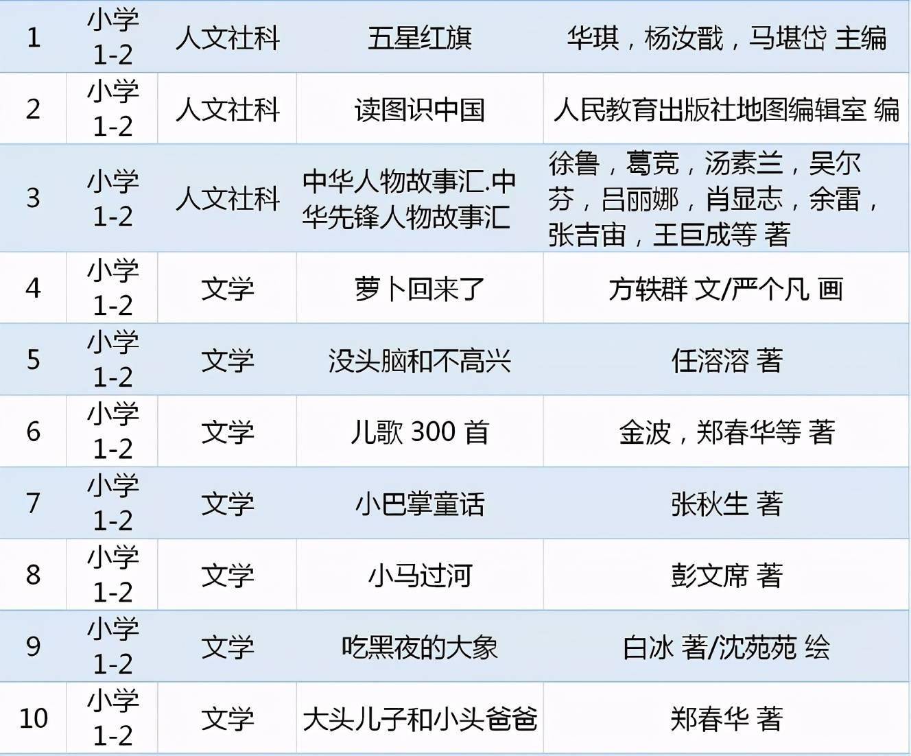 教育部推薦:1-6年級孩子必讀書目!今後高考主要考語文