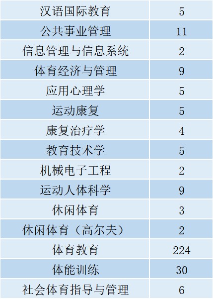 武漢體育學院2021年本科招生計劃出爐