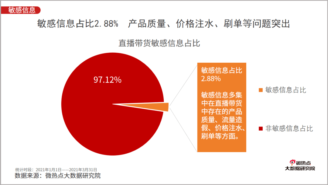 经分析,敏感信息多集中在直播带货中存在的产品质量,价格注水,虚假