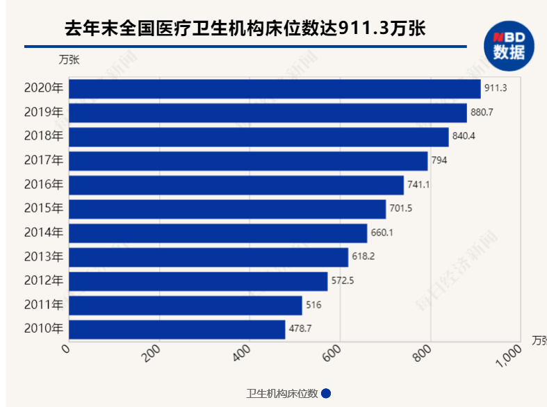 每千人口_治疗医药卫生体制顽疾 看病难贵 以药养医(2)