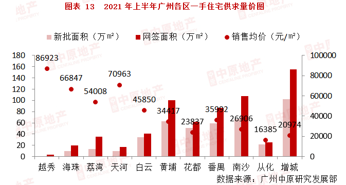 广州各区2021上半年gdp(2)