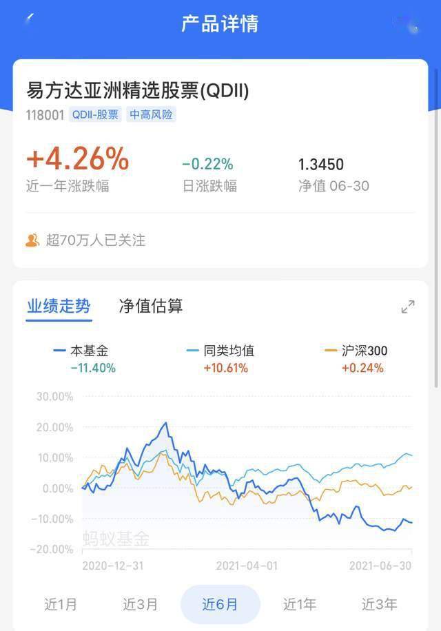 顶流 张坤坠落 旗下这基金半年收益排倒一 网友称尚能饭否 亏损