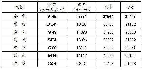 咸宁预计人口_咸宁各区县人口一览:咸安区65.76万,嘉鱼县28.56万