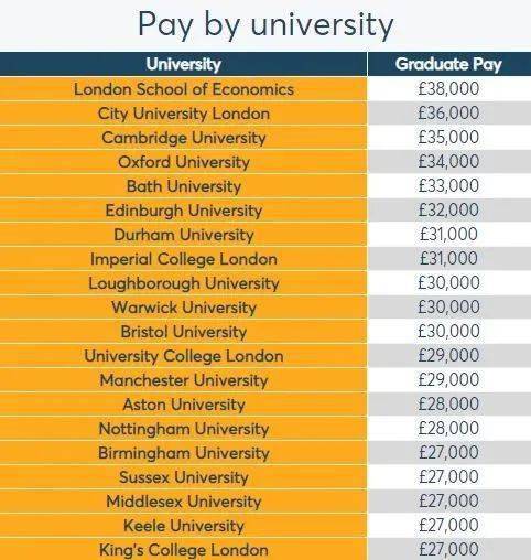 榜上第一的倫敦政治經濟學院,以0538,000的年薪碾壓其它各所大學.