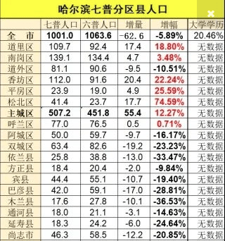 哈尔滨主城区人口_重磅 哈尔滨正式升级为特大城市 各区县人口普查数据公布