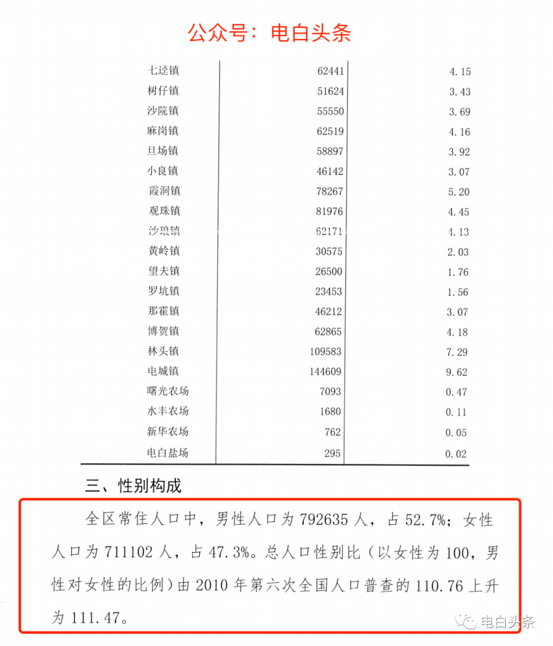 广东茂名人口有多少_高州人口外流超50万,竟是全茂名最多的...