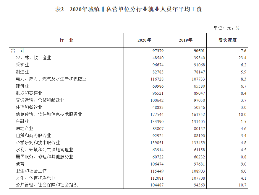 2020年平均工資出爐,哪些地區,哪些行業收入高?