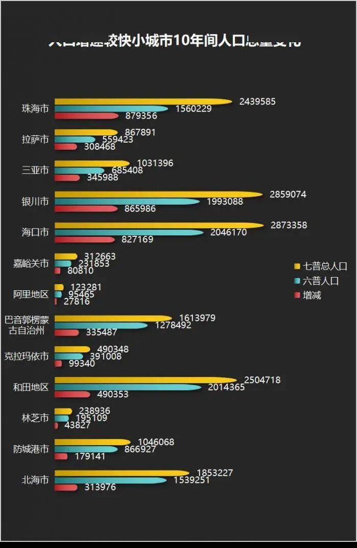 拉萨市区人口_拉萨:告别小城市,晋级中等城市