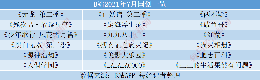 公司|超70部国产动画来袭 影视公司、视频平台“跑步入局” 下一个“哪吒”在哪里？